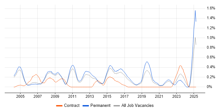 Job vacancy trend for Operations Manager in Cambridgeshire Job vacancy trend for Operations Manager in Cambridgeshire