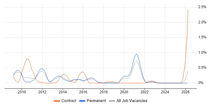 Oracle APEX job vacancy trend in Cambridgeshire
