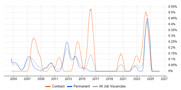 Oracle Architect job vacancy trend in Cambridgeshire