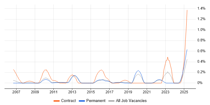 Job vacancy trend for Oracle BI Publisher in Cambridgeshire Job vacancy trend for Oracle BI Publisher in Cambridgeshire