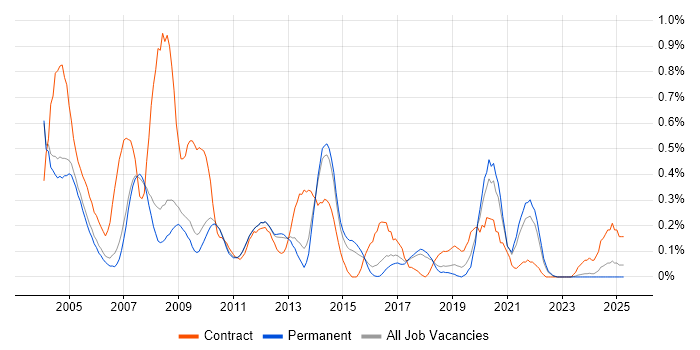 Job vacancy trend for Oracle Consultant in Cambridgeshire Job vacancy trend for Oracle Consultant in Cambridgeshire