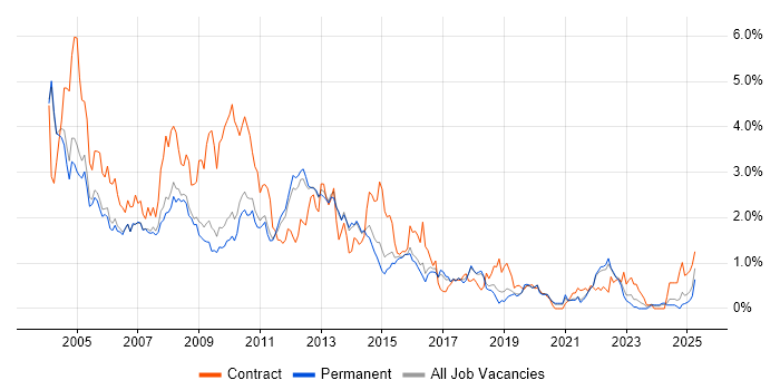 Job vacancy trend for Oracle Database in Cambridgeshire Job vacancy trend for Oracle Database in Cambridgeshire