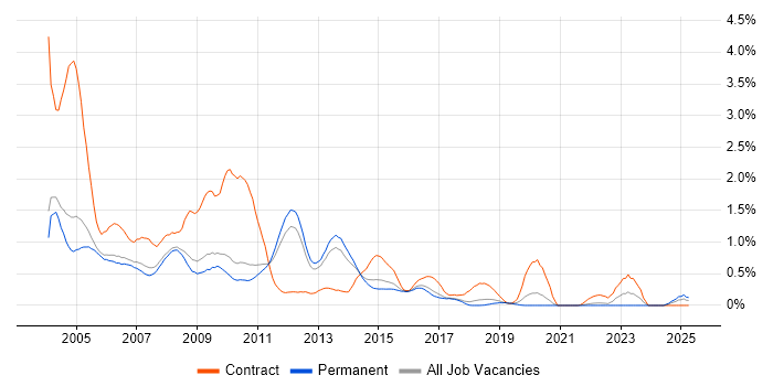 Job vacancy trend for Oracle Developer in Cambridgeshire Job vacancy trend for Oracle Developer in Cambridgeshire