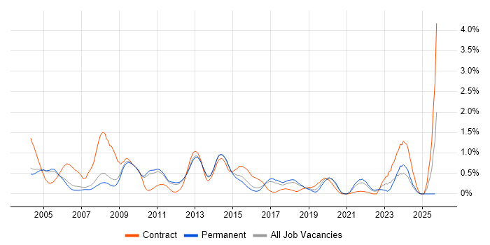Oracle EBS job vacancy trend in Cambridgeshire Oracle EBS job vacancy trend in Cambridgeshire