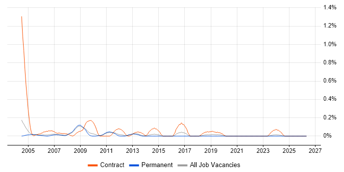 Oracle Functional Consultant job vacancy trend in Cambridgeshire
