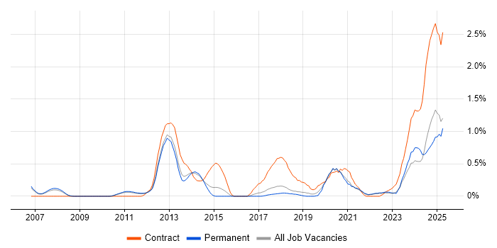 Job vacancy trend for Oracle Fusion in Cambridgeshire Job vacancy trend for Oracle Fusion in Cambridgeshire
