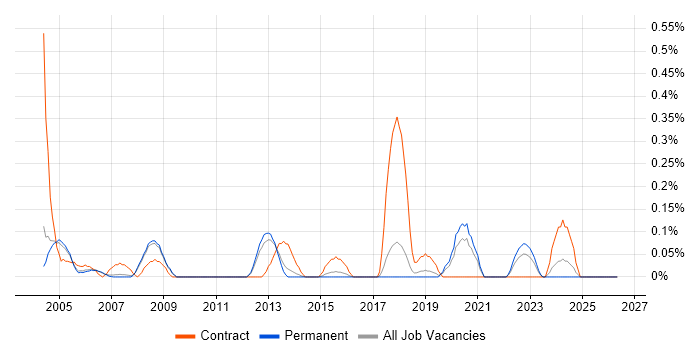 Oracle Project Manager job vacancy trend in Cambridgeshire