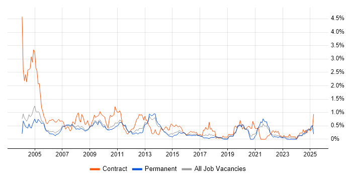 Job vacancy trend for Oracle Reports in Cambridgeshire