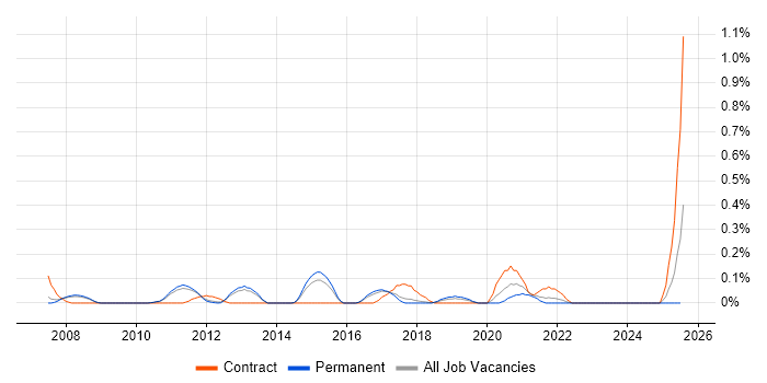 Job vacancy trend for Oracle SCM in Cambridgeshire Job vacancy trend for Oracle SCM in Cambridgeshire