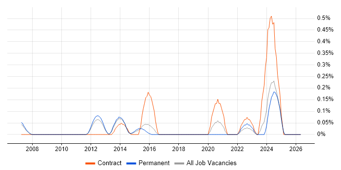 Oracle Solutions Architect job vacancy trend in Cambridgeshire