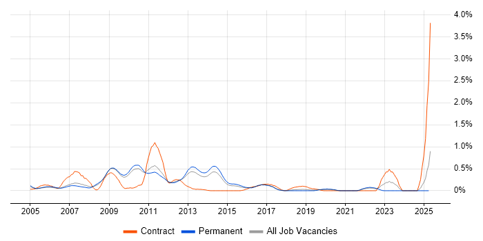 Job vacancy trend for Oracle Workflow in Cambridgeshire Job vacancy trend for Oracle Workflow in Cambridgeshire