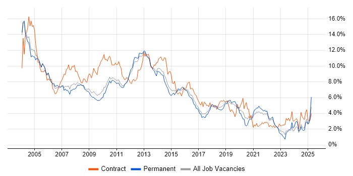 Job vacancy trend for Oracle in Cambridgeshire Job vacancy trend for Oracle in Cambridgeshire