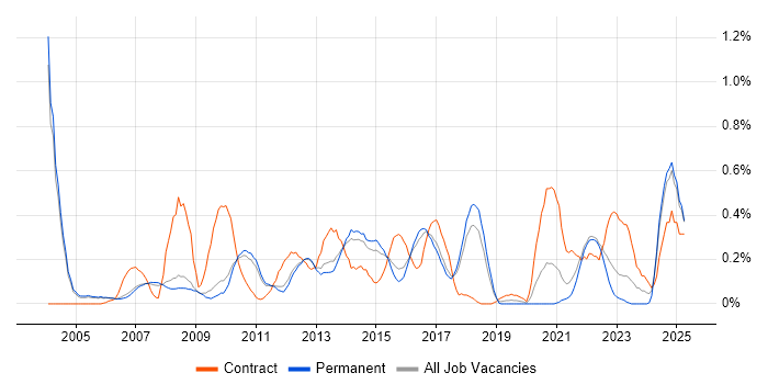 Job vacancy trend for Order Management in Cambridgeshire Job vacancy trend for Order Management in Cambridgeshire