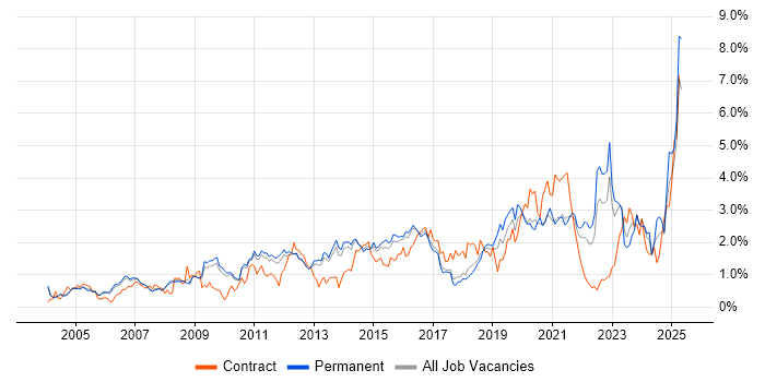 Job vacancy trend for Organisational Skills in Cambridgeshire Job vacancy trend for Organisational Skills in Cambridgeshire