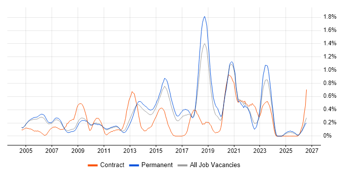 OSPF job vacancy trend in Cambridgeshire