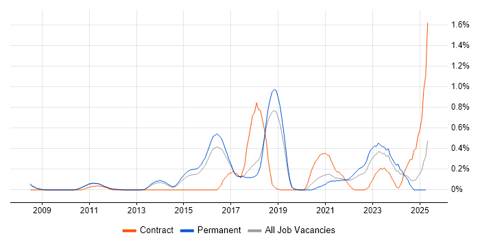 Job vacancy trend for OWASP in Cambridgeshire