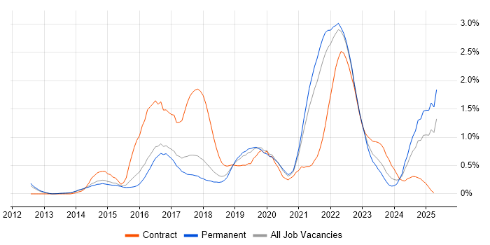 Job vacancy trend for PaaS in Cambridgeshire Job vacancy trend for PaaS in Cambridgeshire