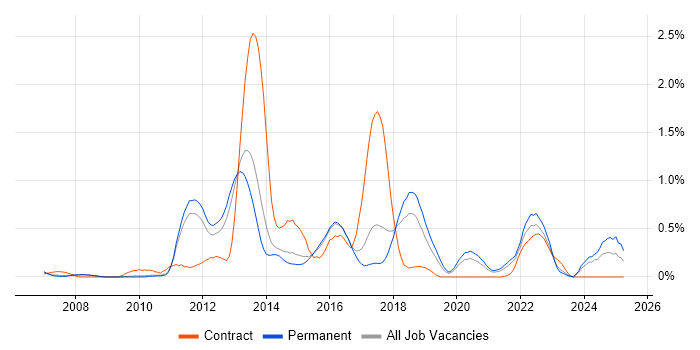 Job vacancy trend for Pair Programming in Cambridgeshire Job vacancy trend for Pair Programming in Cambridgeshire