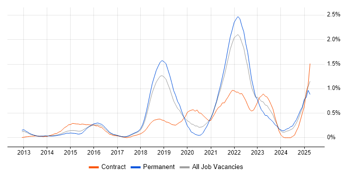 Job vacancy trend for Palo Alto in Cambridgeshire