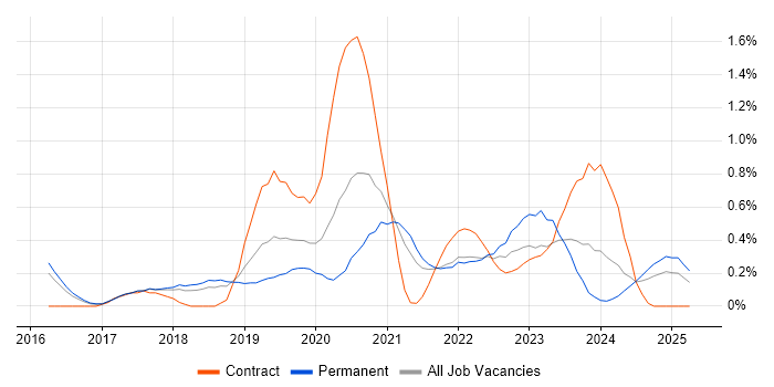Job vacancy trend for Pandas in Cambridgeshire Job vacancy trend for Pandas in Cambridgeshire