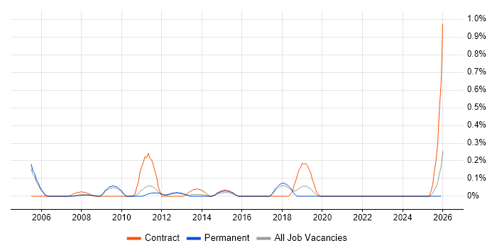 Parallel Processing job vacancy trend in Cambridgeshire