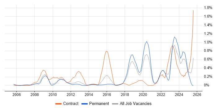 Job vacancy trend for Patch Management in Cambridgeshire Job vacancy trend for Patch Management in Cambridgeshire