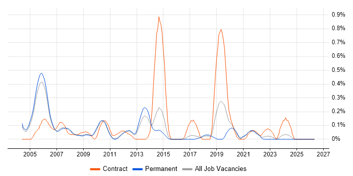 PBX job vacancy trend in Cambridgeshire