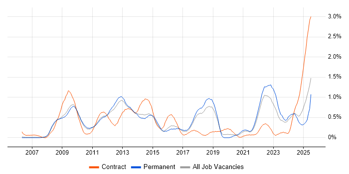 Job vacancy trend for PCI DSS in Cambridgeshire
