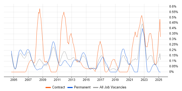 Job vacancy trend for PCIe in Cambridgeshire Job vacancy trend for PCIe in Cambridgeshire