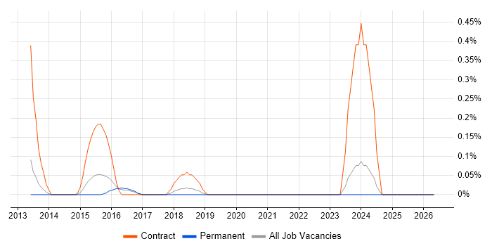Pega job vacancy trend in Cambridgeshire