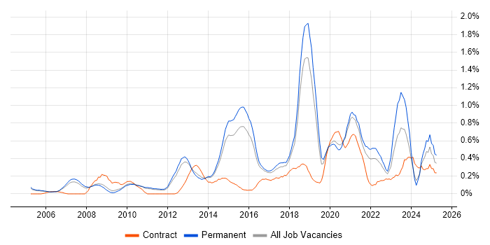 Job vacancy trend for Penetration Testing in Cambridgeshire