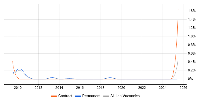 Job vacancy trend for Pentaho in Cambridgeshire Job vacancy trend for Pentaho in Cambridgeshire