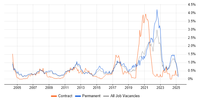 Job vacancy trend for People Management in Cambridgeshire Job vacancy trend for People Management in Cambridgeshire