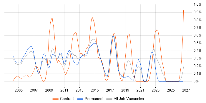 Perforce job vacancy trend in Cambridgeshire