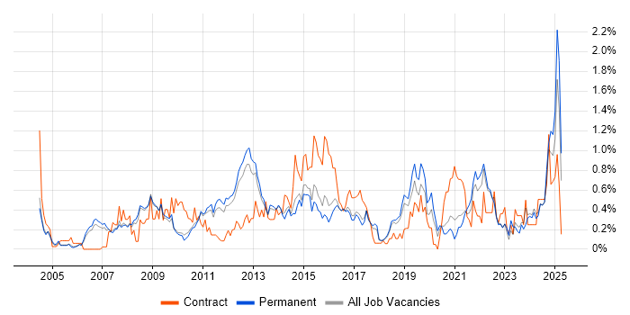 Job vacancy trend for Performance Management in Cambridgeshire