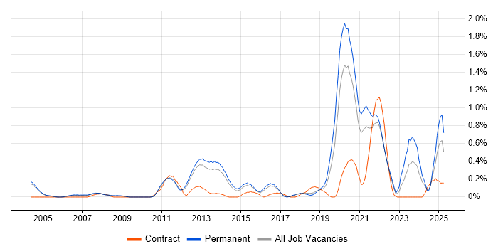 Job vacancy trend for Performance Metrics in Cambridgeshire Job vacancy trend for Performance Metrics in Cambridgeshire
