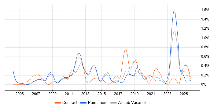 Performance Monitoring job vacancy trend in Cambridgeshire
