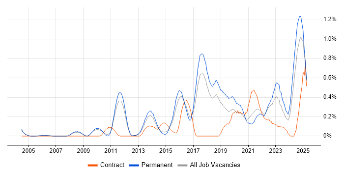 Job vacancy trend for Performance Optimisation in Cambridgeshire Job vacancy trend for Performance Optimisation in Cambridgeshire