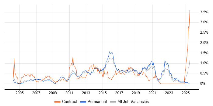 Job vacancy trend for Performance Testing in Cambridgeshire