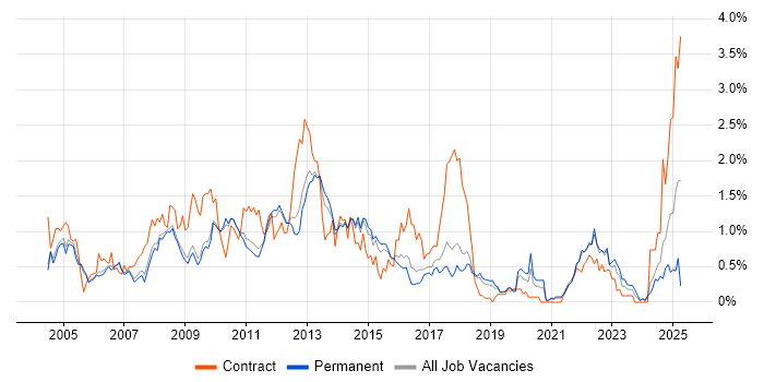 Job vacancy trend for Performance Tuning in Cambridgeshire
