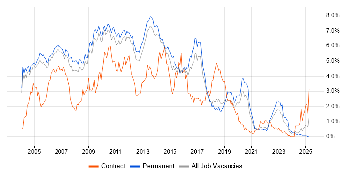 Job vacancy trend for Perl in Cambridgeshire Job vacancy trend for Perl in Cambridgeshire