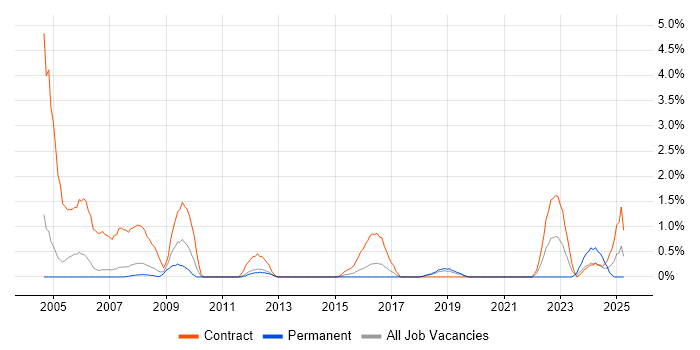 Job vacancy trend for 1st Line Engineer in Peterborough Job vacancy trend for 1st Line Engineer in Peterborough