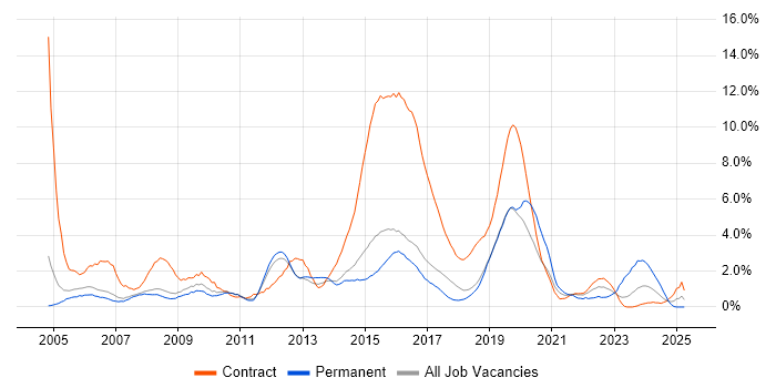 Job vacancy trend for 1st Line Support in Peterborough