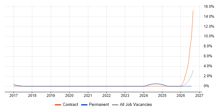 4G job vacancy trend in Peterborough