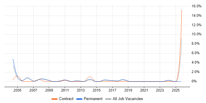 ACCA job vacancy trend in Peterborough