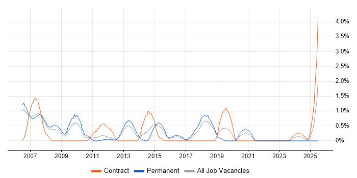 Job vacancy trend for Adobe Illustrator in Peterborough