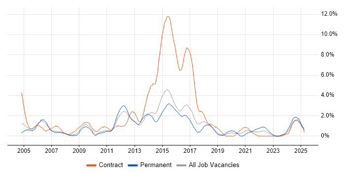 Job vacancy trend for Adobe in Peterborough Job vacancy trend for Adobe in Peterborough