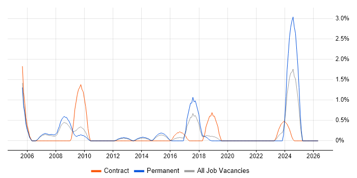 Aerospace job vacancy trend in Peterborough