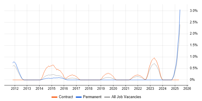 Job vacancy trend for Agile Project Management in Peterborough Job vacancy trend for Agile Project Management in Peterborough
