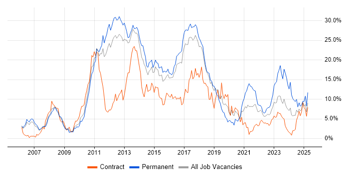 Job vacancy trend for Agile in Peterborough